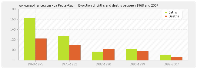 La Petite-Raon : Evolution of births and deaths between 1968 and 2007